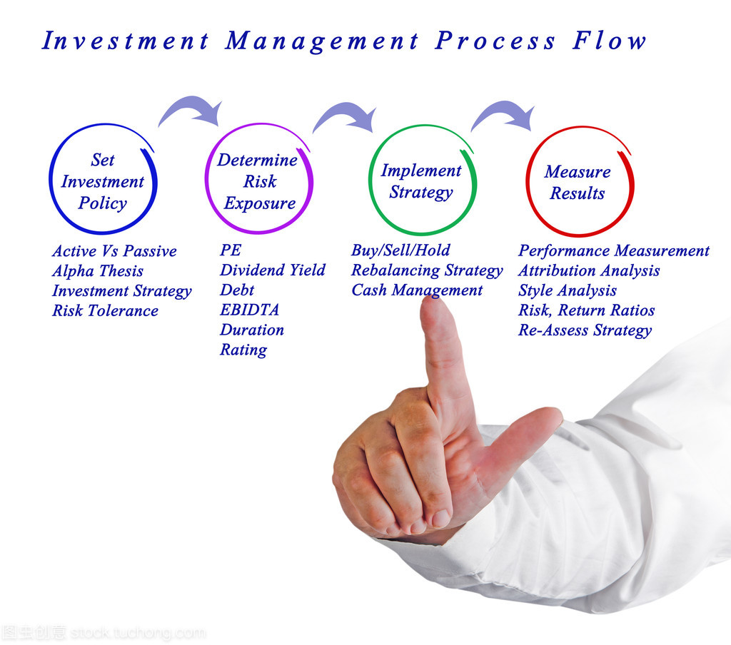 投資管理流程